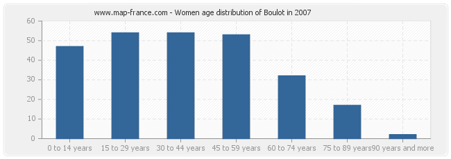 Women age distribution of Boulot in 2007