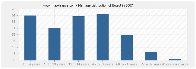 Men age distribution of Boulot in 2007