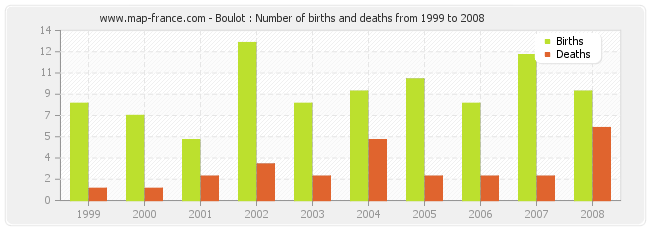 Boulot : Number of births and deaths from 1999 to 2008