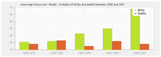 Boulot : Evolution of births and deaths between 1968 and 2007