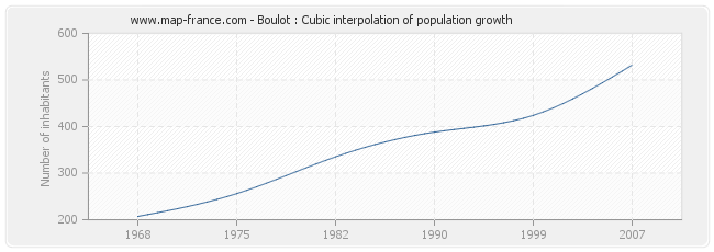 Boulot : Cubic interpolation of population growth