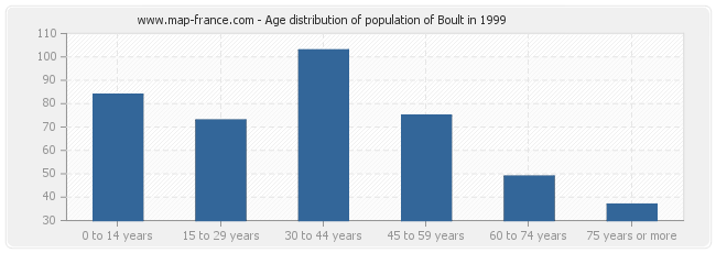 Age distribution of population of Boult in 1999