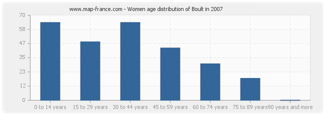 Women age distribution of Boult in 2007