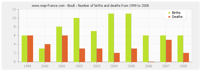 Boult : Number of births and deaths from 1999 to 2008