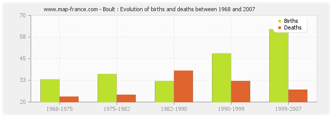 Boult : Evolution of births and deaths between 1968 and 2007