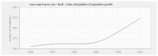 Boult : Cubic interpolation of population growth