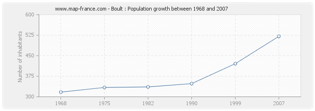 Population Boult