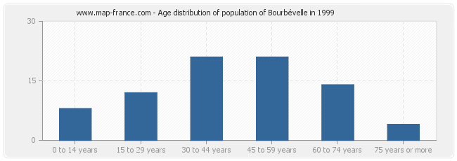 Age distribution of population of Bourbévelle in 1999