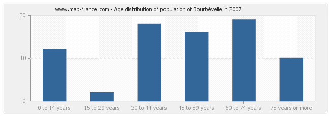 Age distribution of population of Bourbévelle in 2007