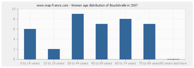 Women age distribution of Bourbévelle in 2007