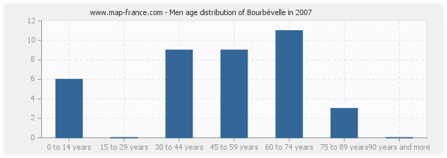Men age distribution of Bourbévelle in 2007