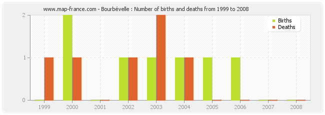 Bourbévelle : Number of births and deaths from 1999 to 2008