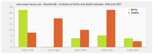 Bourbévelle : Evolution of births and deaths between 1968 and 2007