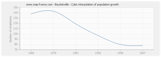 Bourbévelle : Cubic interpolation of population growth