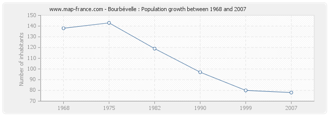 Population Bourbévelle