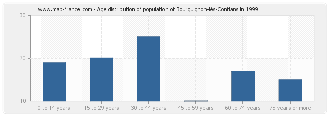 Age distribution of population of Bourguignon-lès-Conflans in 1999