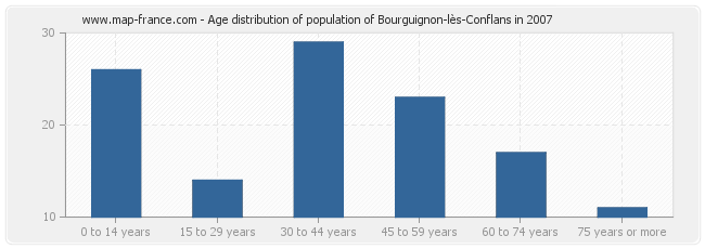 Age distribution of population of Bourguignon-lès-Conflans in 2007