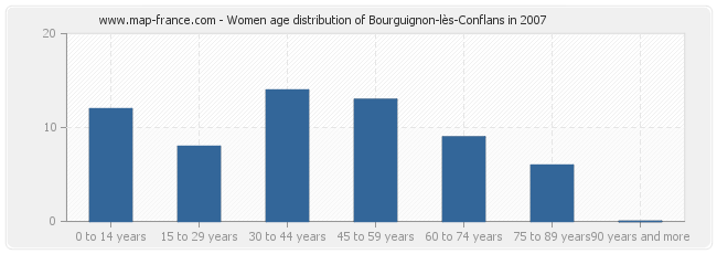 Women age distribution of Bourguignon-lès-Conflans in 2007