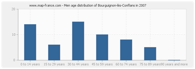 Men age distribution of Bourguignon-lès-Conflans in 2007