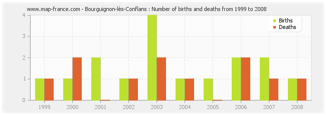 Bourguignon-lès-Conflans : Number of births and deaths from 1999 to 2008