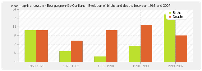 Bourguignon-lès-Conflans : Evolution of births and deaths between 1968 and 2007