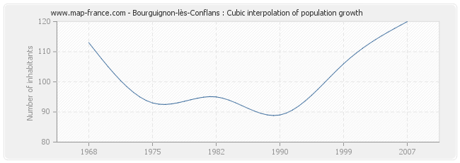 Bourguignon-lès-Conflans : Cubic interpolation of population growth