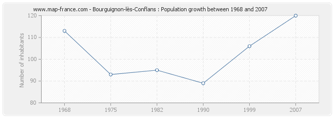 Population Bourguignon-lès-Conflans
