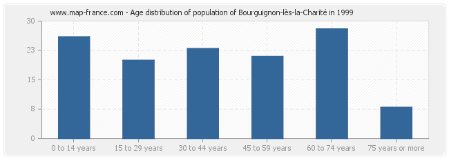 Age distribution of population of Bourguignon-lès-la-Charité in 1999