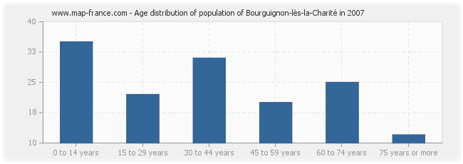 Age distribution of population of Bourguignon-lès-la-Charité in 2007