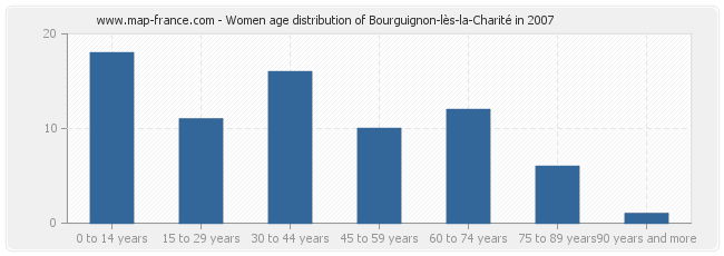 Women age distribution of Bourguignon-lès-la-Charité in 2007