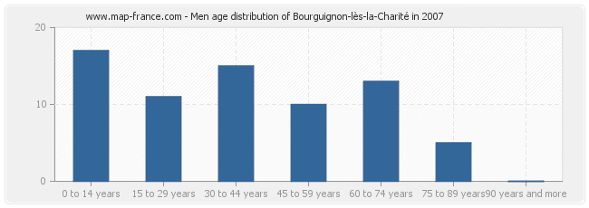 Men age distribution of Bourguignon-lès-la-Charité in 2007