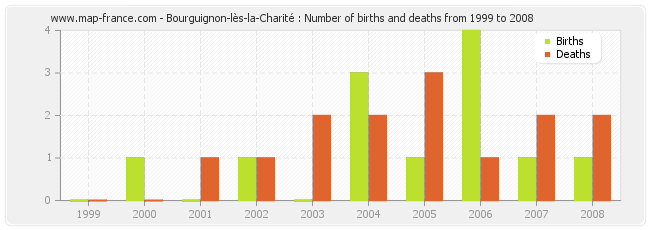 Bourguignon-lès-la-Charité : Number of births and deaths from 1999 to 2008