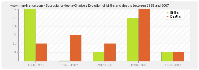 Bourguignon-lès-la-Charité : Evolution of births and deaths between 1968 and 2007