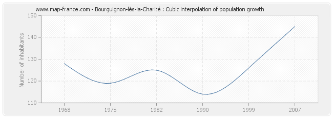 Bourguignon-lès-la-Charité : Cubic interpolation of population growth