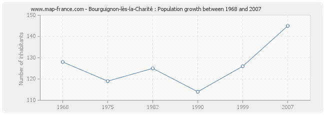 Population Bourguignon-lès-la-Charité