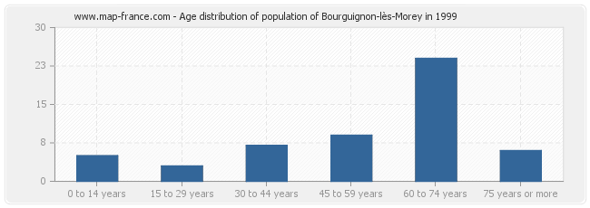 Age distribution of population of Bourguignon-lès-Morey in 1999