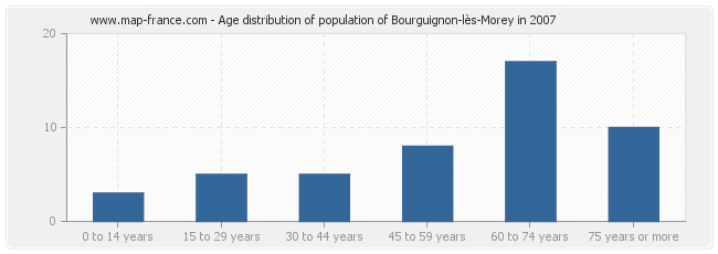 Age distribution of population of Bourguignon-lès-Morey in 2007