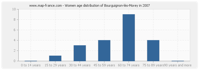 Women age distribution of Bourguignon-lès-Morey in 2007