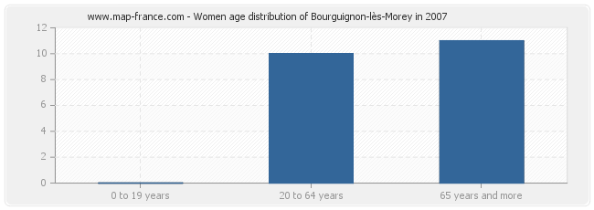 Women age distribution of Bourguignon-lès-Morey in 2007