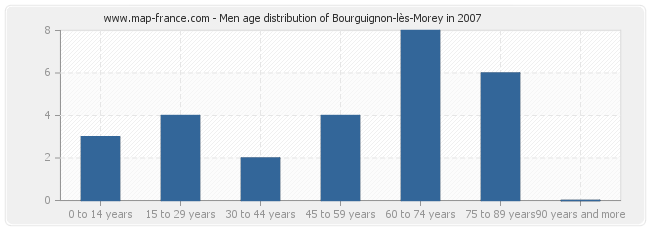 Men age distribution of Bourguignon-lès-Morey in 2007