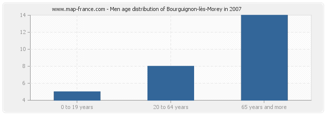 Men age distribution of Bourguignon-lès-Morey in 2007