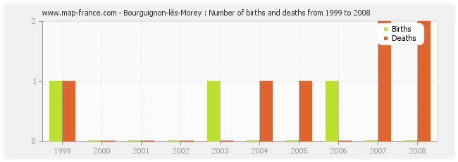 Bourguignon-lès-Morey : Number of births and deaths from 1999 to 2008