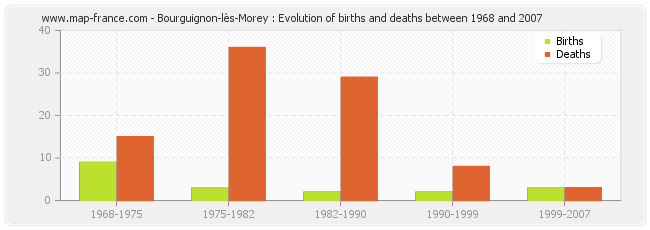 Bourguignon-lès-Morey : Evolution of births and deaths between 1968 and 2007