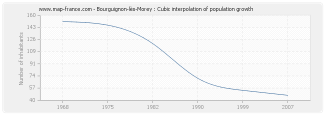 Bourguignon-lès-Morey : Cubic interpolation of population growth