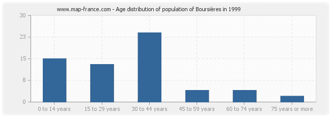 Age distribution of population of Boursières in 1999