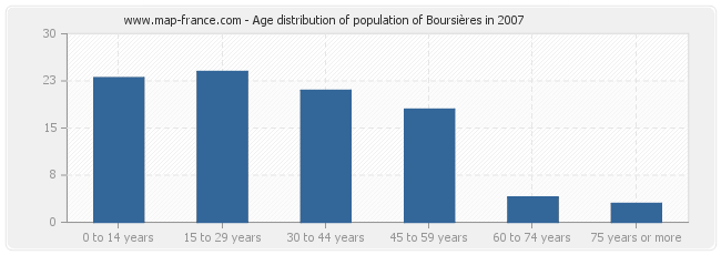 Age distribution of population of Boursières in 2007