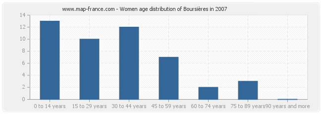 Women age distribution of Boursières in 2007