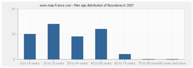 Men age distribution of Boursières in 2007