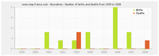 Boursières : Number of births and deaths from 1999 to 2008