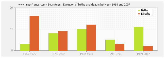 Boursières : Evolution of births and deaths between 1968 and 2007